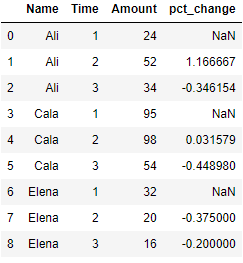 Pandas Percentage Change pct_change()