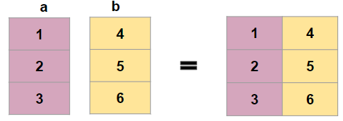 Concatenating Arrays In Numpy Kanoki