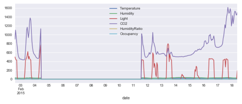 Resample and Interpolation