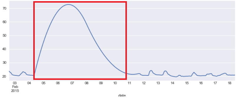 Polynomial Interpolation