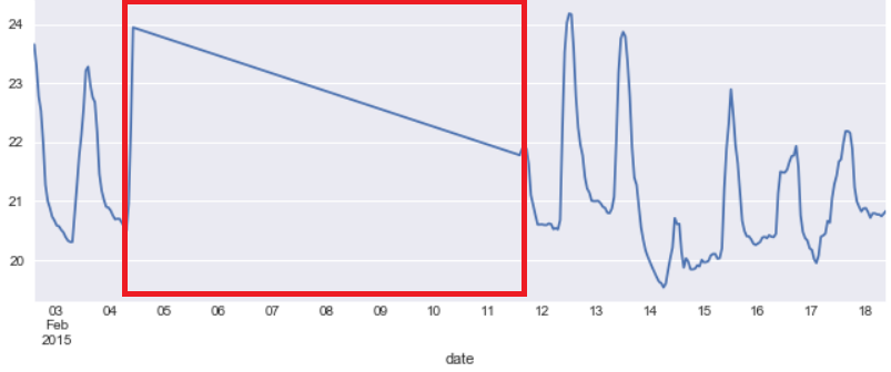 Linear Interpolation